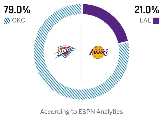 ESPN前瞻湖人雷霆收官战 湖人胜率仅21%