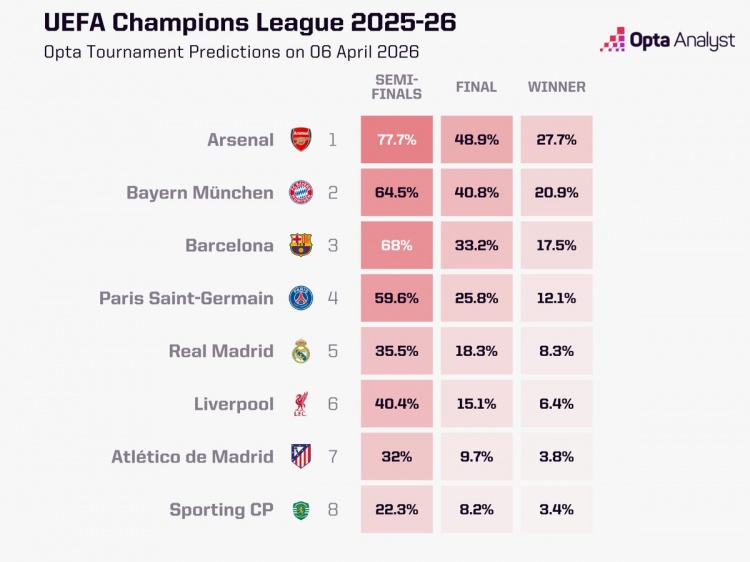 Opta超算预测欧冠走势 阿森纳晋级四强概率近八成