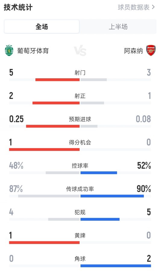 葡体半场压制阿森纳 预期进球0.25对0.08