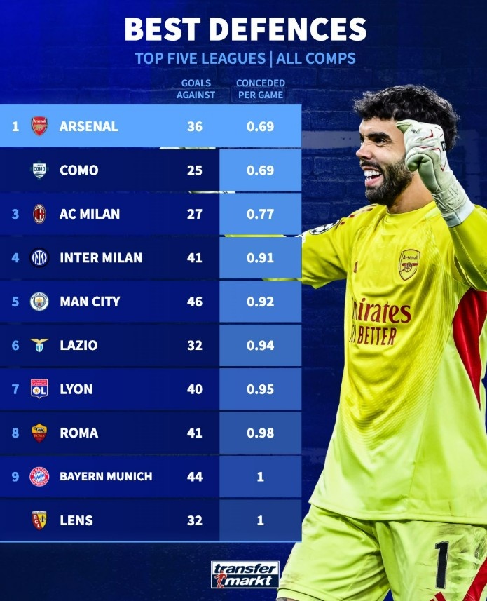 阿森纳场均失球0.69冠绝五大联赛 科莫并列榜首 阿森纳场均失球0.69冠绝五大联赛 科莫并列榜首