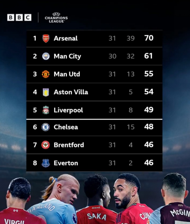 英超锁定额外欧冠席位 欧战积分榜前二之争白热化 英超锁定额外欧冠席位 欧战积分榜前二之争白热化