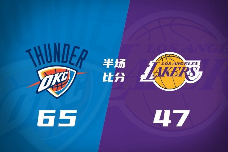 雷霆半场18分压制湖人 亚历山大15+6主导攻势 布朗尼5中1