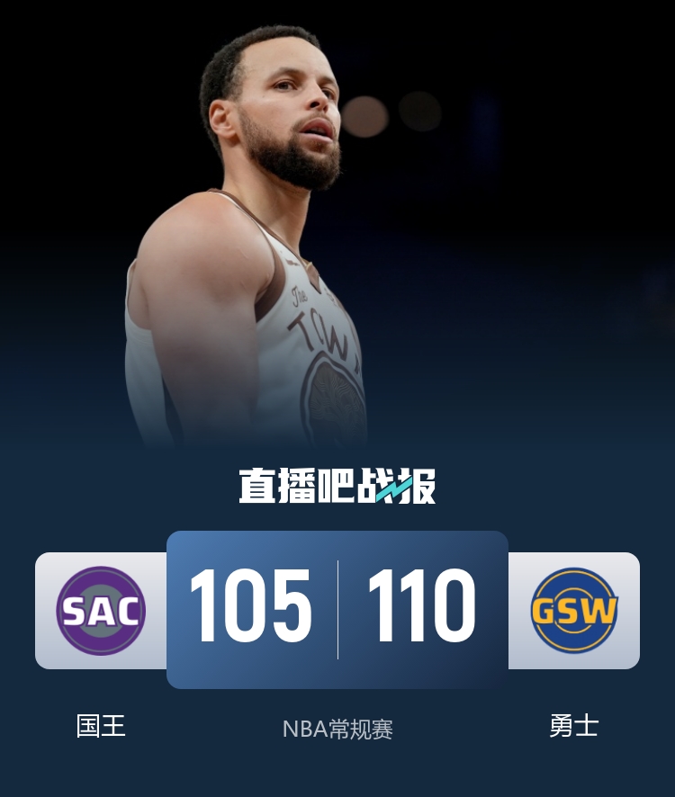 勇士主场险胜国王 梅尔顿21分波杰20分 库里替补17分 勇士主场险胜国王 梅尔顿21分波杰20分 库里替补17分