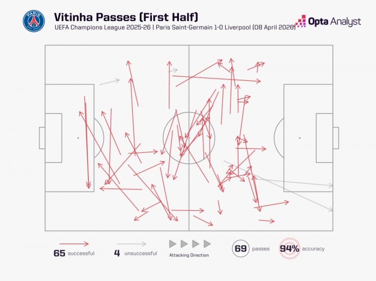 维蒂尼亚半场65传掌控全局 利物浦全队仅82次遭全面压制