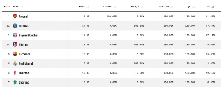 欧冠夜双雄折戟 巴萨红牌巴黎完胜利物浦