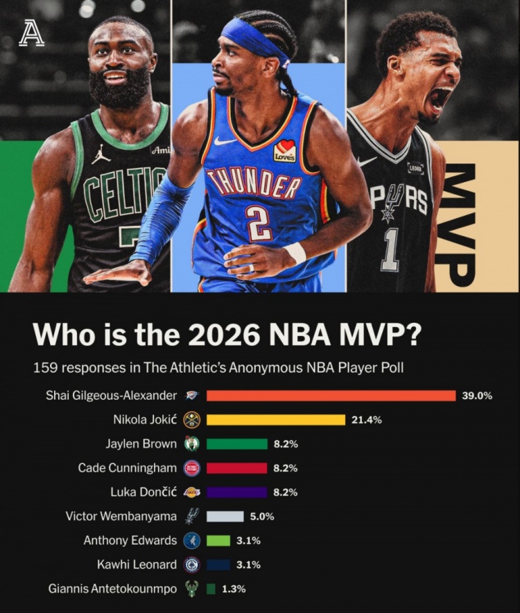 TA匿名球员票选MVP结果出炉 亚历山大获近四成选票断档领先 TA匿名球员票选MVP结果出炉 亚历山大获近四成选票断档领先