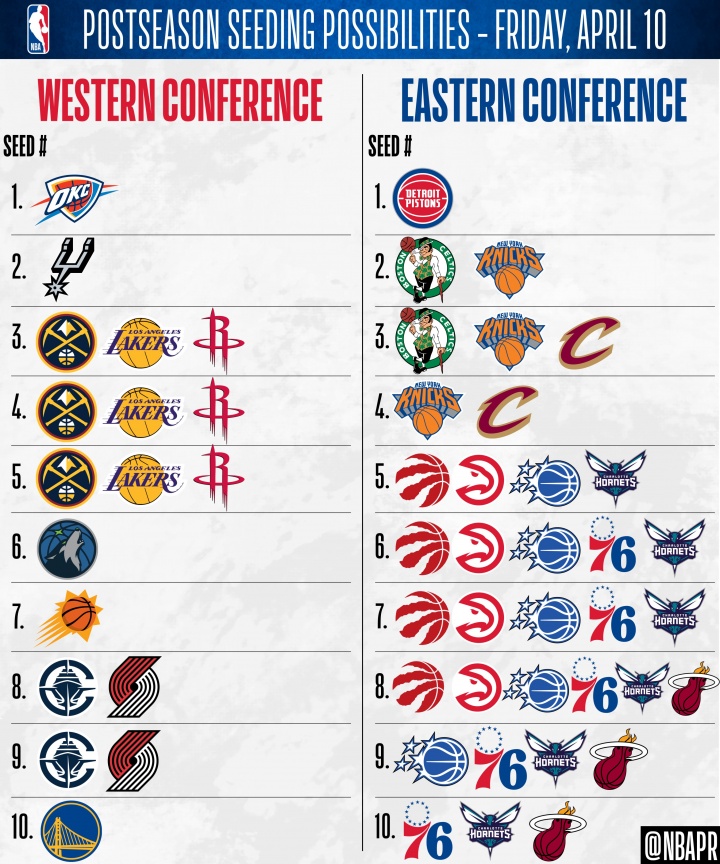 常规赛收官战前东西部格局 雷霆活塞锁定分区头名