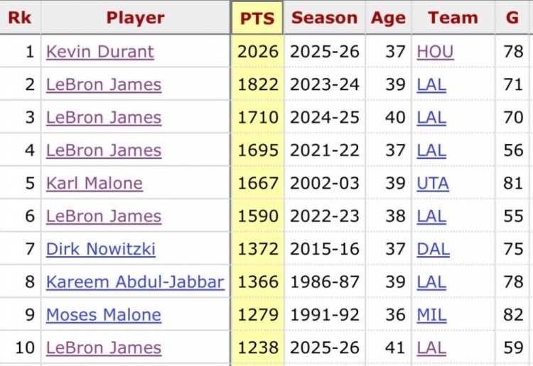 杜兰特第18季总得分破两千 刷新历史纪录