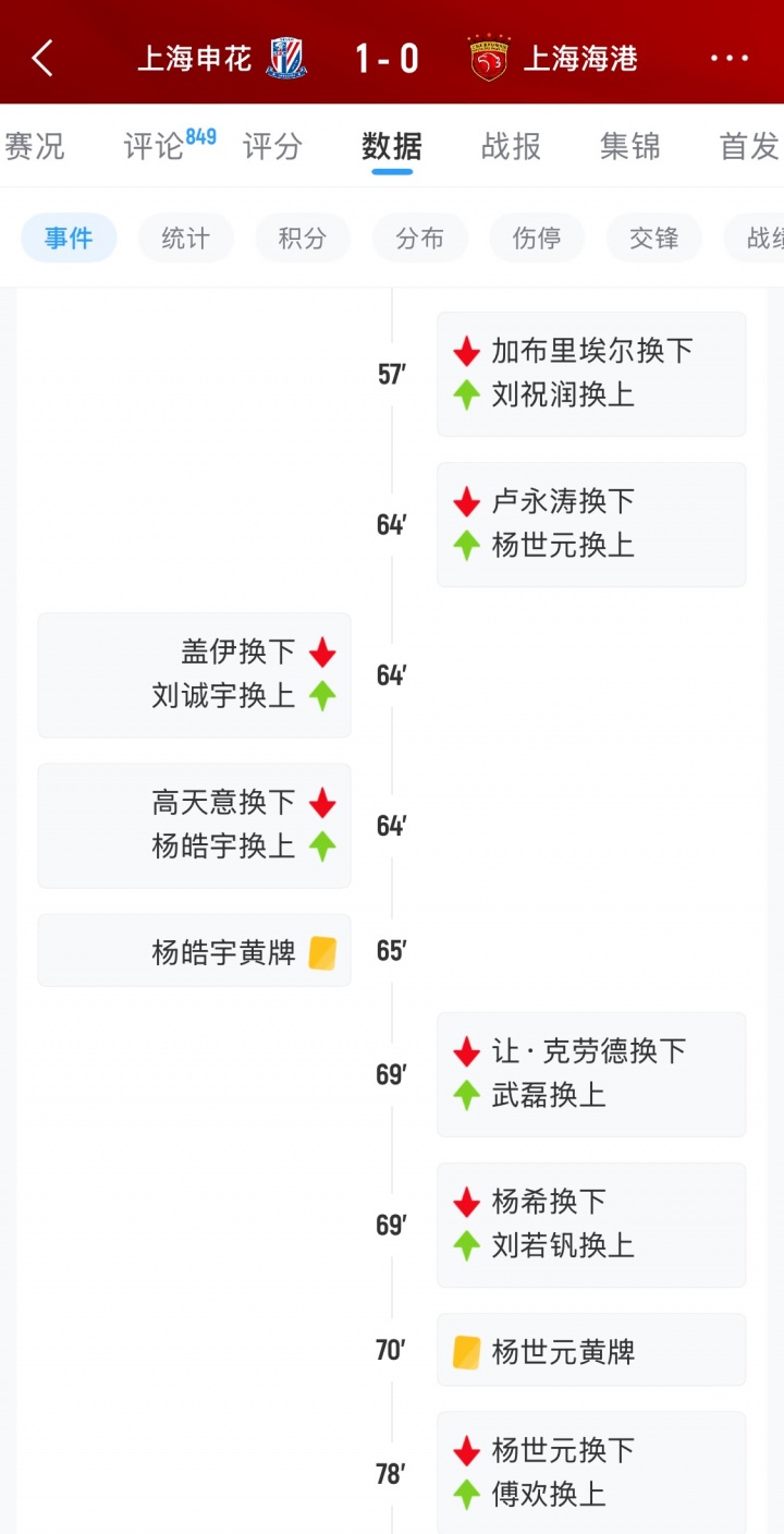 杨世元伤退触发脑震荡换人 媒体直指欺诈行为呼吁足协介入