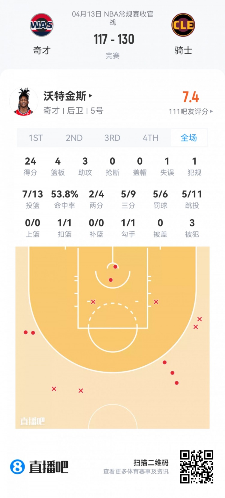 夏季联赛新秀观察:费尔斯36+10 内姆哈德23助攻 落选秀集体抢戏 夏季联赛新秀观察:费尔斯36+10 内姆哈德23助攻 落选秀集体抢戏