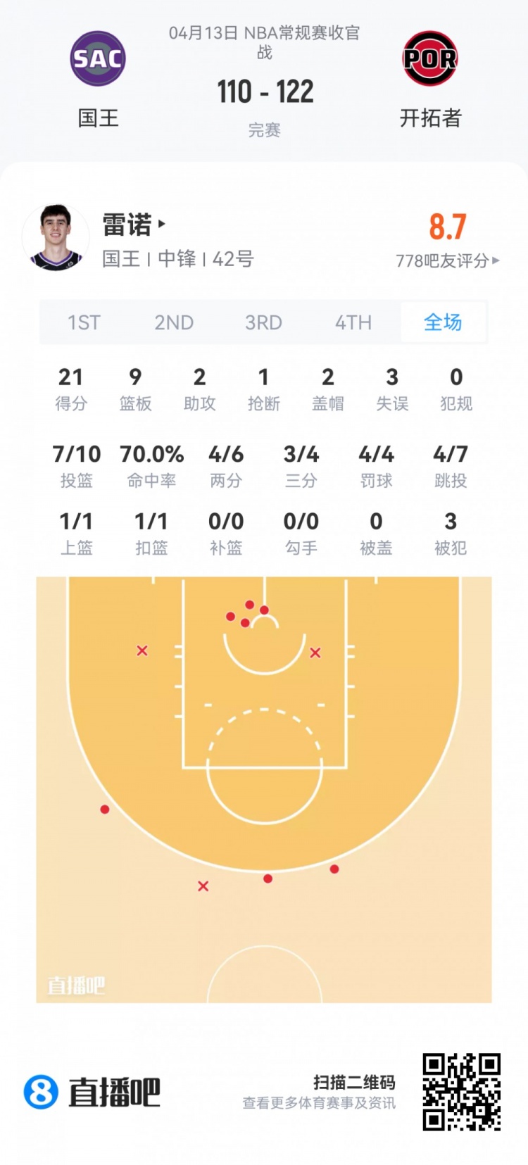 夏季联赛新秀观察:费尔斯36+10 内姆哈德23助攻 落选秀集体抢戏 夏季联赛新秀观察:费尔斯36+10 内姆哈德23助攻 落选秀集体抢戏