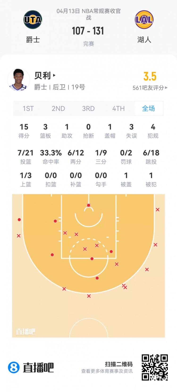 夏季联赛新秀观察:费尔斯36+10 内姆哈德23助攻 落选秀集体抢戏 夏季联赛新秀观察:费尔斯36+10 内姆哈德23助攻 落选秀集体抢戏