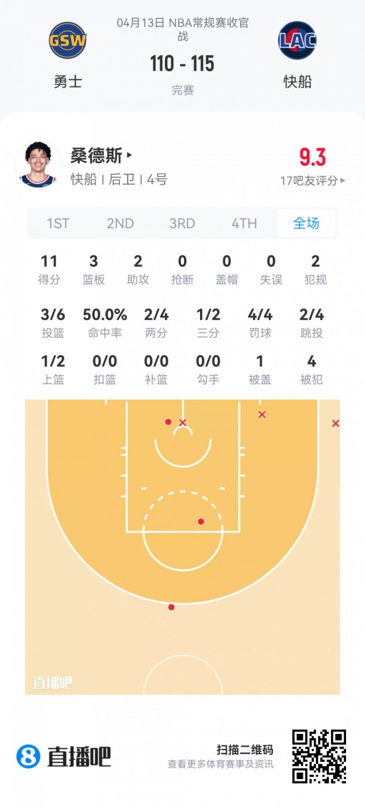 夏季联赛新秀观察:费尔斯36+10 内姆哈德23助攻 落选秀集体抢戏 夏季联赛新秀观察:费尔斯36+10 内姆哈德23助攻 落选秀集体抢戏