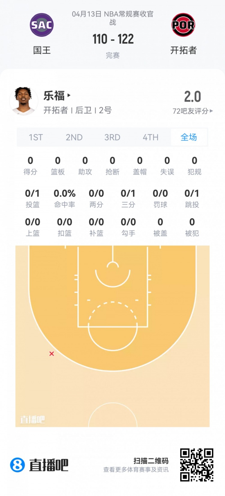 夏季联赛新秀观察:费尔斯36+10 内姆哈德23助攻 落选秀集体抢戏 夏季联赛新秀观察:费尔斯36+10 内姆哈德23助攻 落选秀集体抢戏