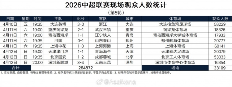 中超第5轮现场观众数据出炉 总人数26.4万创历史第三高