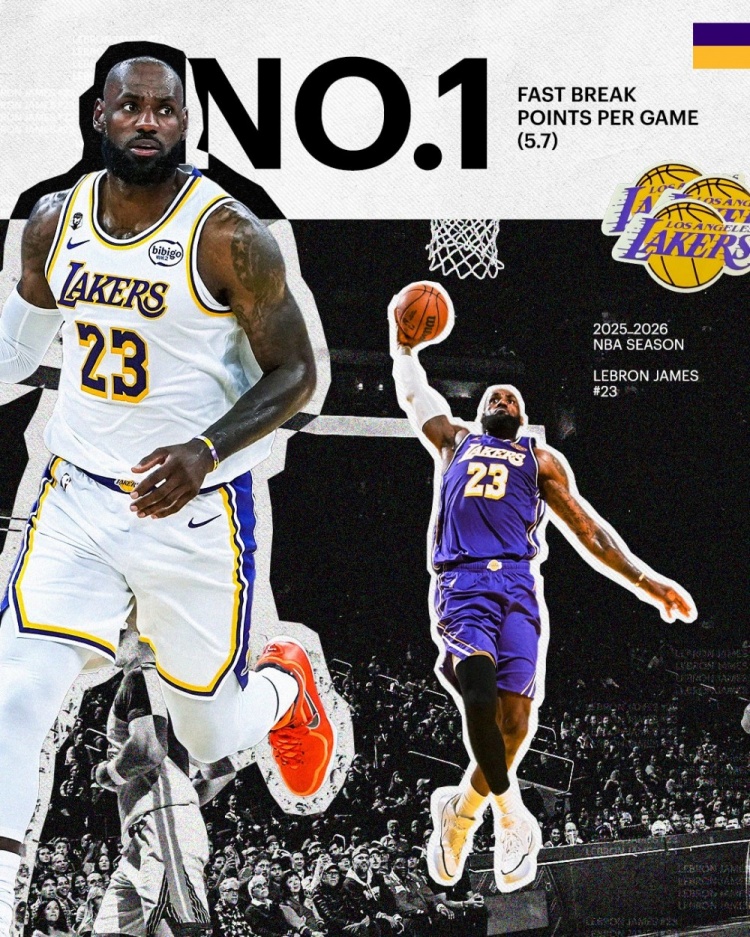 詹姆斯场均快攻得分5.7分领跑联盟 湖人官方发布海报致贺