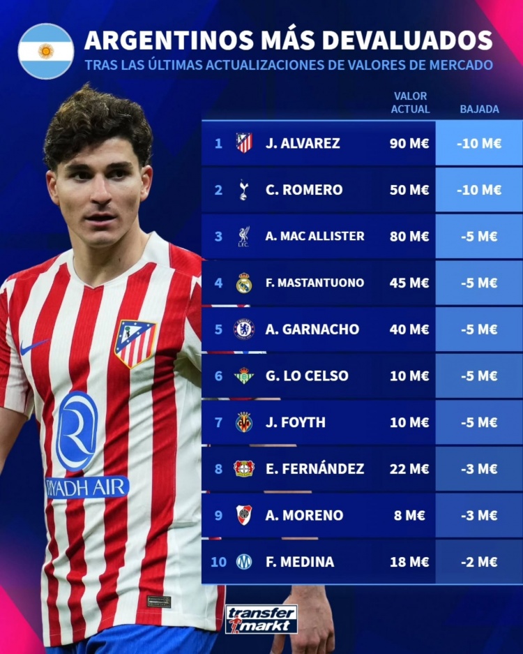 德转身价更新 阿根廷众星市值回调 阿尔瓦雷斯罗梅罗领跌