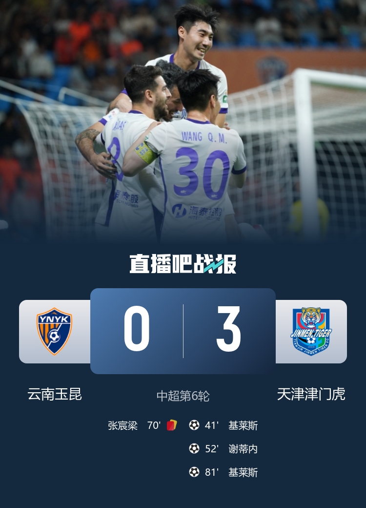 津门虎客场三球完胜十人玉昆 基莱斯两射一传主导赛季首胜