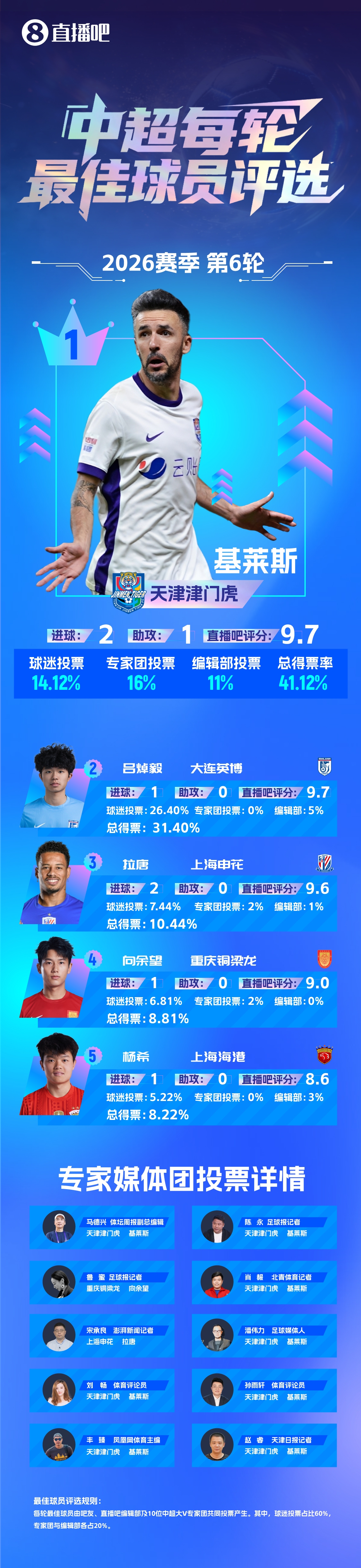 基莱斯2射1传主导客场完胜 津门虎斩获赛季首胜