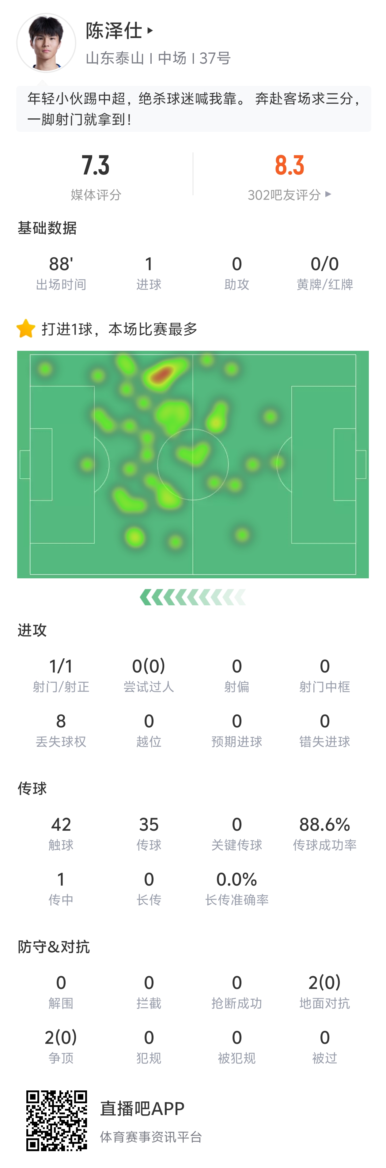 陈泽仕中超处子球绝杀 泰山客场2-1津门虎