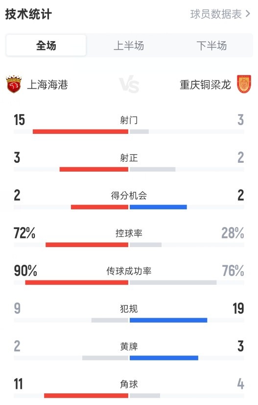 海港主场爆冷负铜梁龙 控球七成射门15次仅换1球