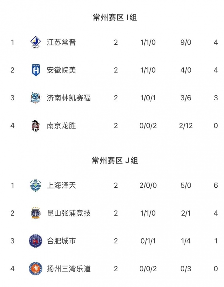 中冠常州赛区战报 济南林凯赛福补时绝杀 上海泽天两球完胜