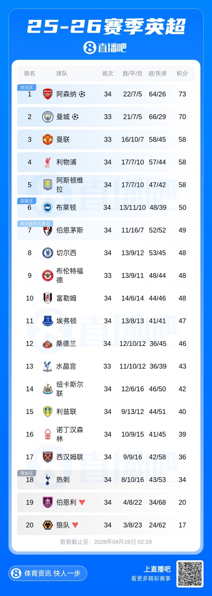 争冠血路：阿森纳绝杀纽卡重回榜首，曼城连续四年进足总杯决赛