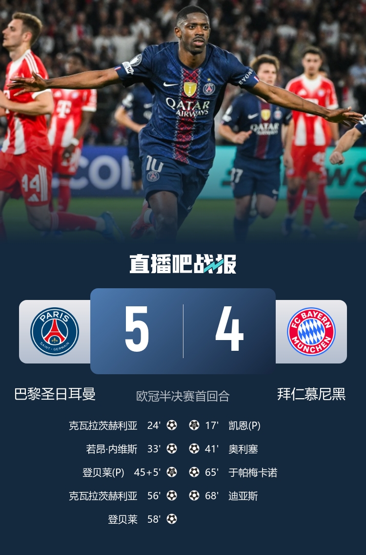巴黎5-4拜仁：7球对攻，安联次回合定生死