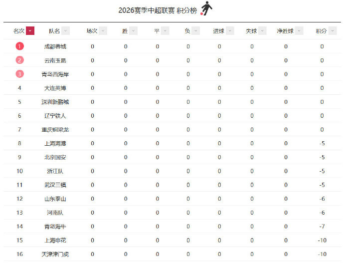 九队负分开局，中超变局之年启幕