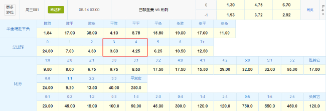 竞彩数据一边倒 巴黎欧超杯1.30赔率碾压热刺