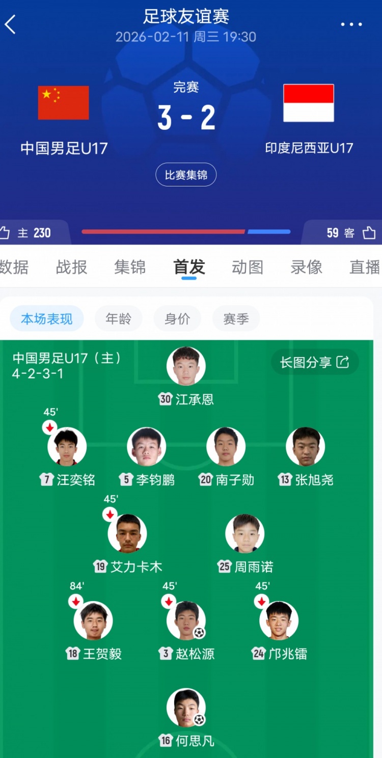 弃高中锋自废武功 09国少0-1印尼遭绝杀 变阵442反成输球伏笔