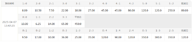 数据示警：阿森纳欧冠主场10场8零封 皇马1/4决赛晋级率84.6%