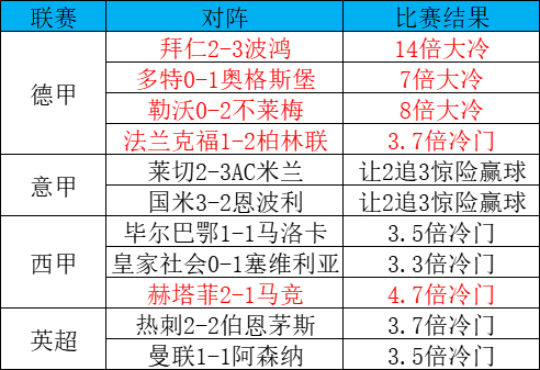 冷门风暴席卷欧洲：拜仁125周年遭逆转，米兰双雄同演让2追3