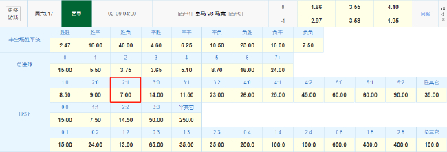 西甲榜首战明晨打响：竞彩数据力挺皇马2-1小胜马竞