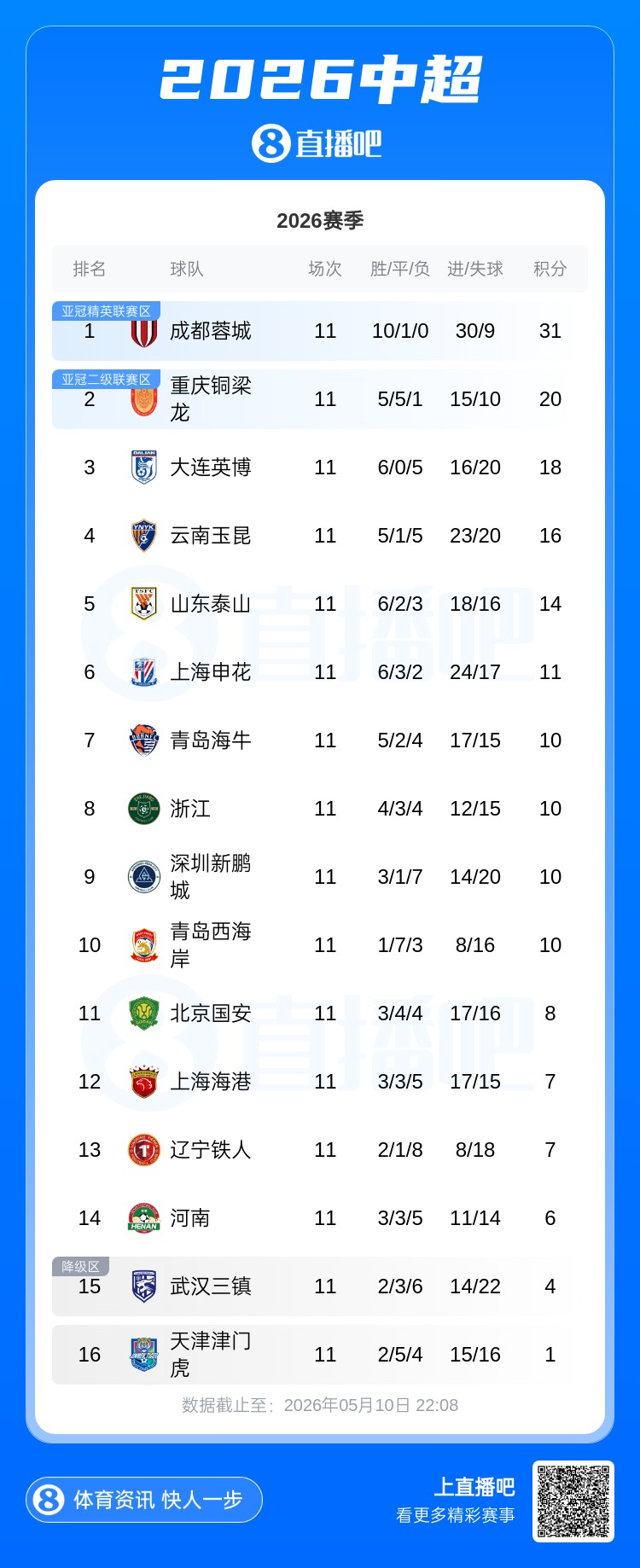 蓉城11分领跑，海牛四连胜攀升第七，海港平局后距降级区仅3分