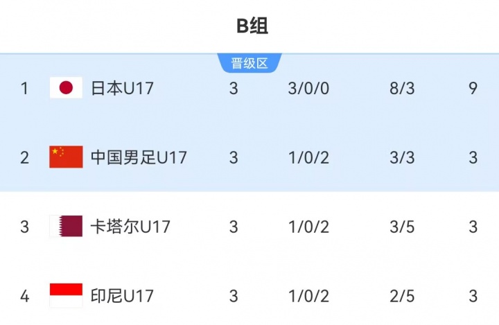 U17国足末轮2-0卡塔尔，小组第二晋级世少赛