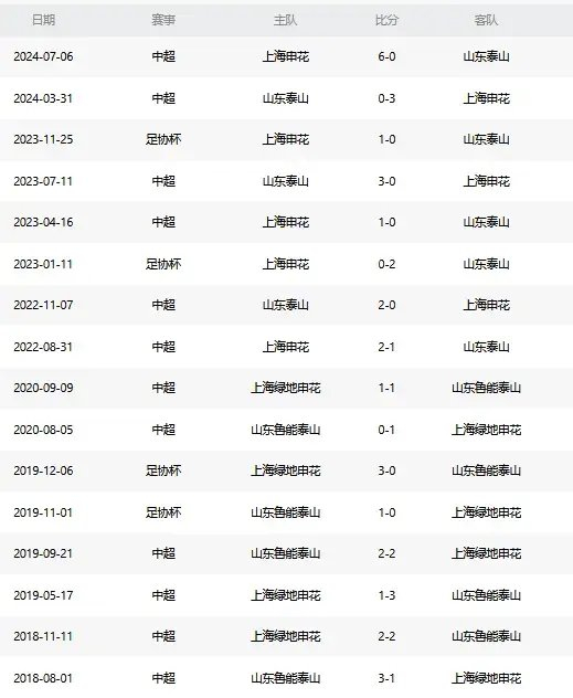 泰山遭遇申花三连败零进球 右路防守成最大命门 泰山遭遇申花三连败零进球 右路防守成最大命门