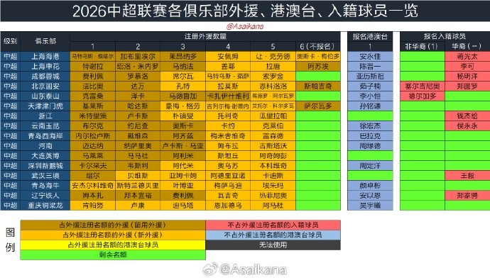 2026夏窗6月18日零时开启 转会注册细则明确 2026夏窗6月18日零时开启 转会注册细则明确