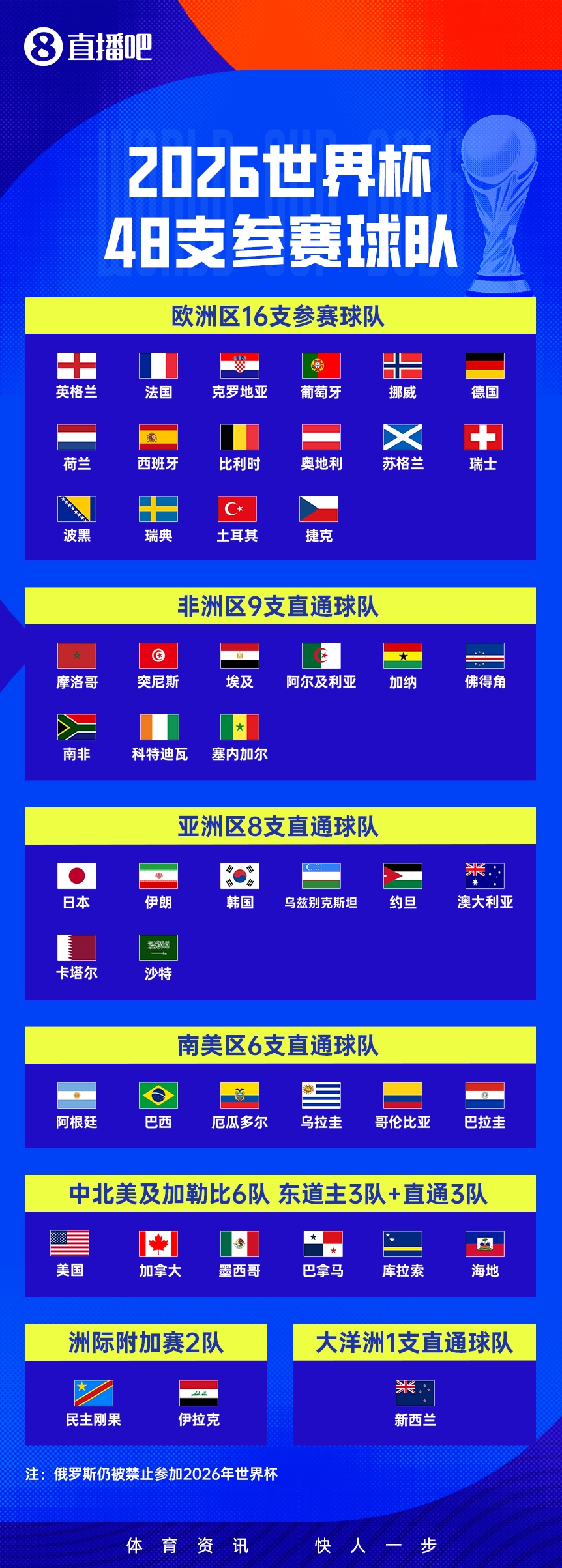 亚洲排名前九包揽世界杯名额,国足仅列第13 亚洲排名前九包揽世界杯名额,国足仅列第13